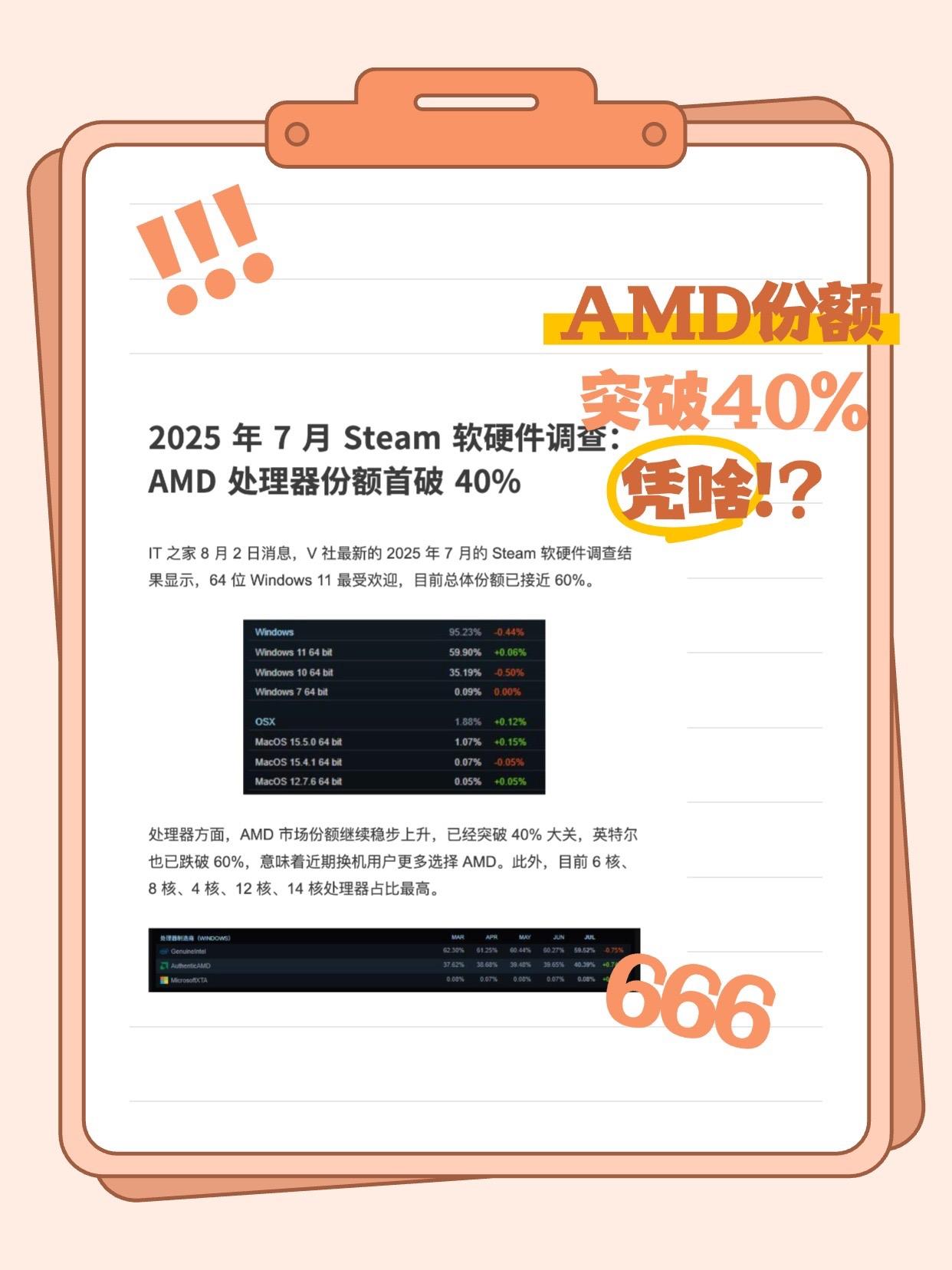 AMD游戏市场突破40%！到底凭啥？[滑稽笑]看了Steam最新硬件调查，