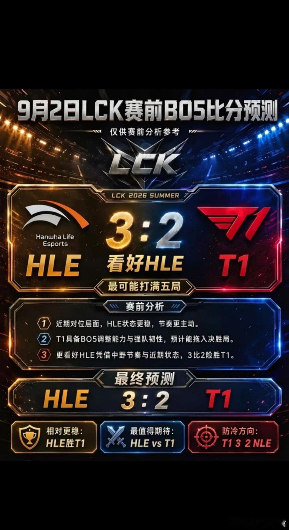📅今日赛程如下👇16:00HLEvsT1（BO3）今天L