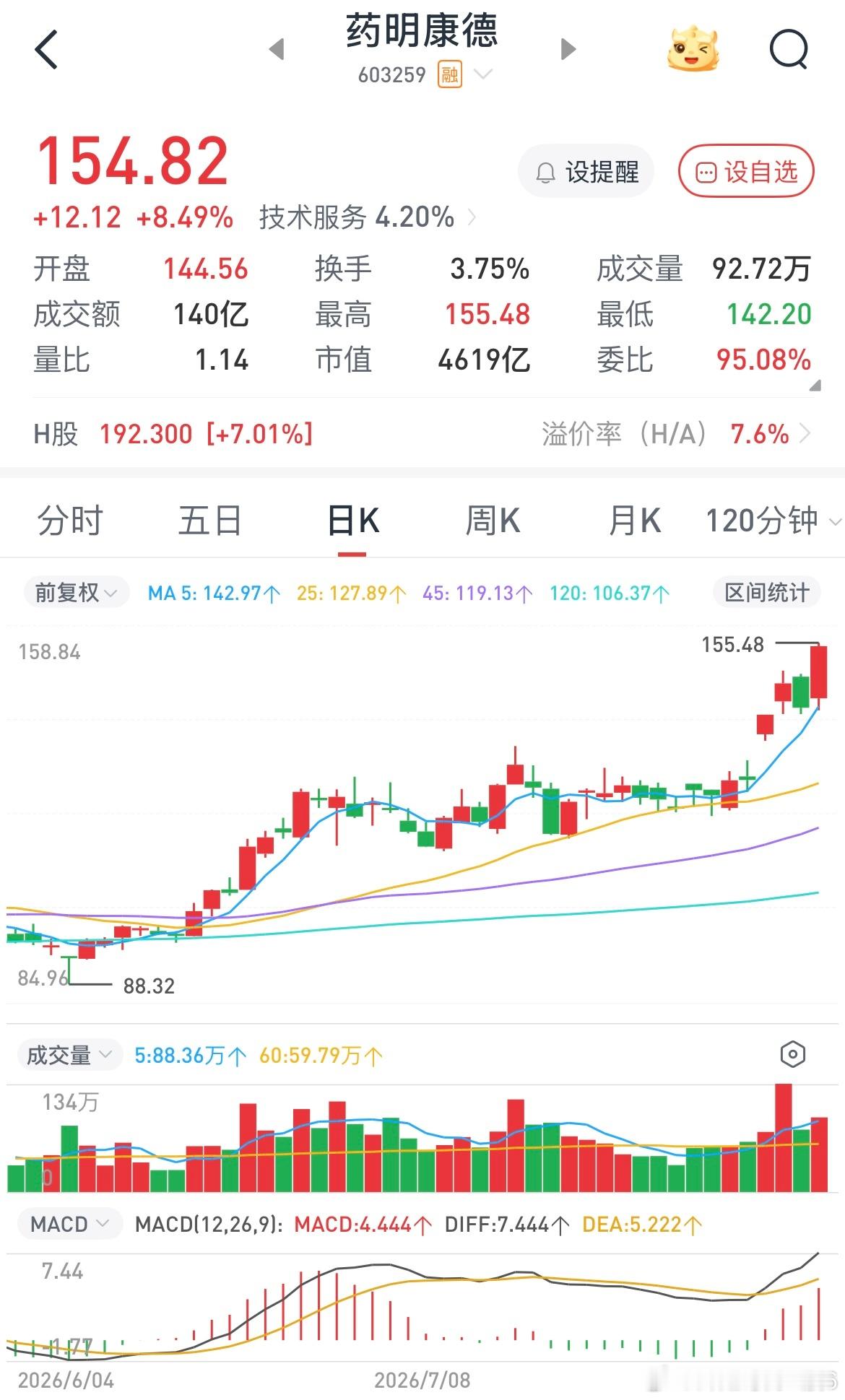 对于创新药板块就盯着药明康德做就行了，看着像主升浪的样子，而且还有利好加持，关键