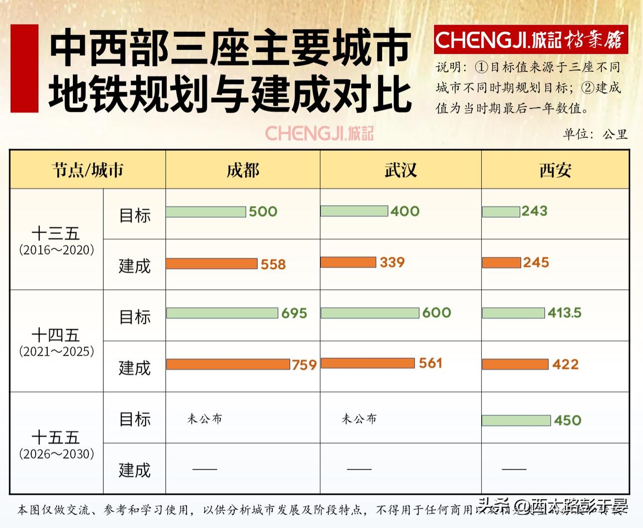 中西部三大城市地铁成绩单，三家发展路子不一样对比成都、武汉、西安近两个五年地