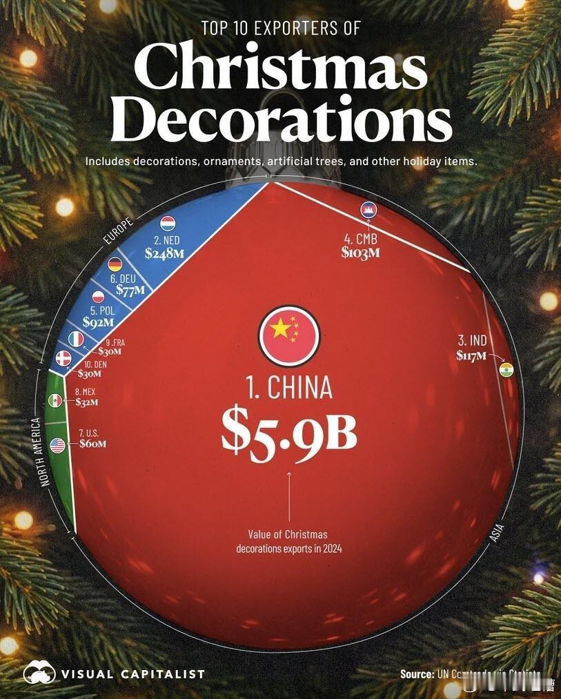 圣诞节饰品出口中国只占了全球份额的90%不到连100%都没有，还得继续加油