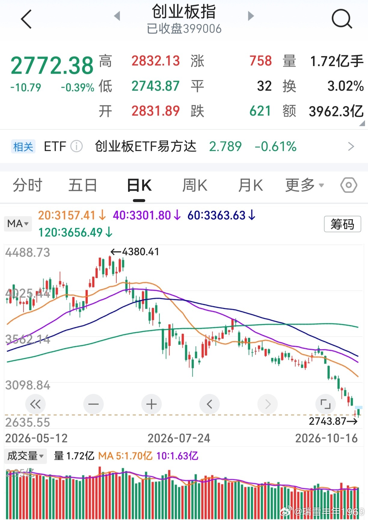 药明康德突遇利空，带动医药股一轮跳水！老鸭的航空发动机，下午早早烂板。这市场，总