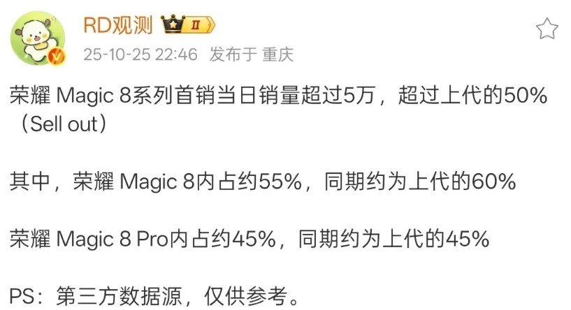 耀子的营销一定要跟上啊，据数码大V爆料，荣耀Magic8系列首销当日激活量超