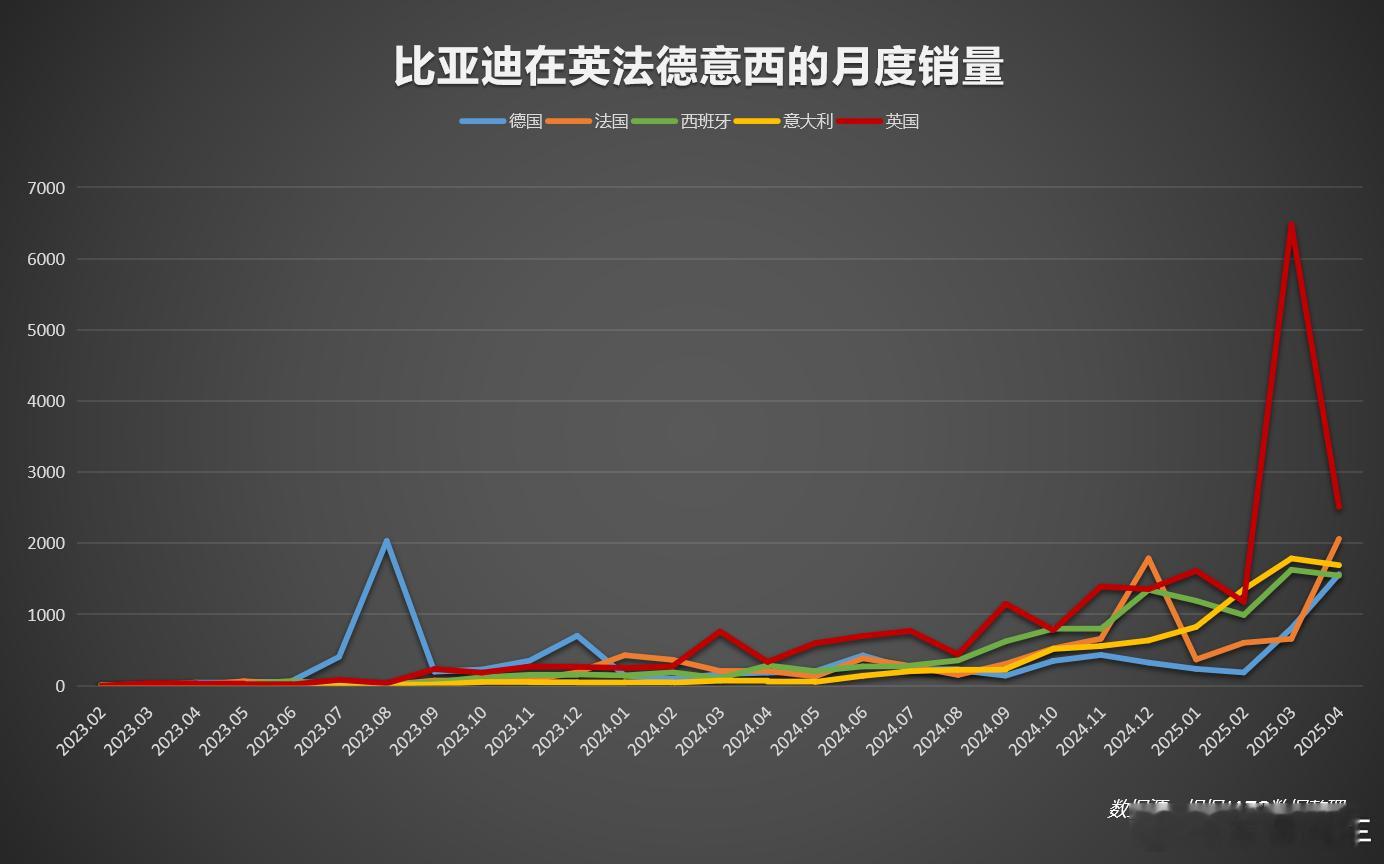 比亚迪欧洲五大市场再突破，中国力量闪耀客场！刚刚出炉的5月销量数据揭晓：比亚迪单