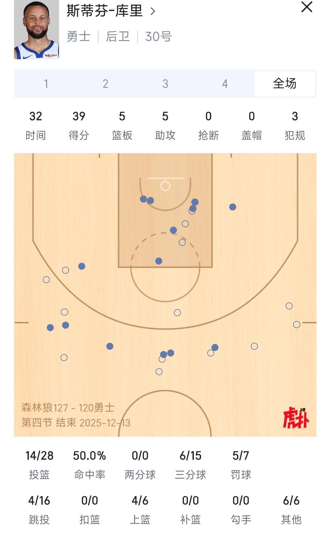 库里受伤5场就复出，奈何球队还是输球。目前勇士是西部第八名，这几个赛季都是这