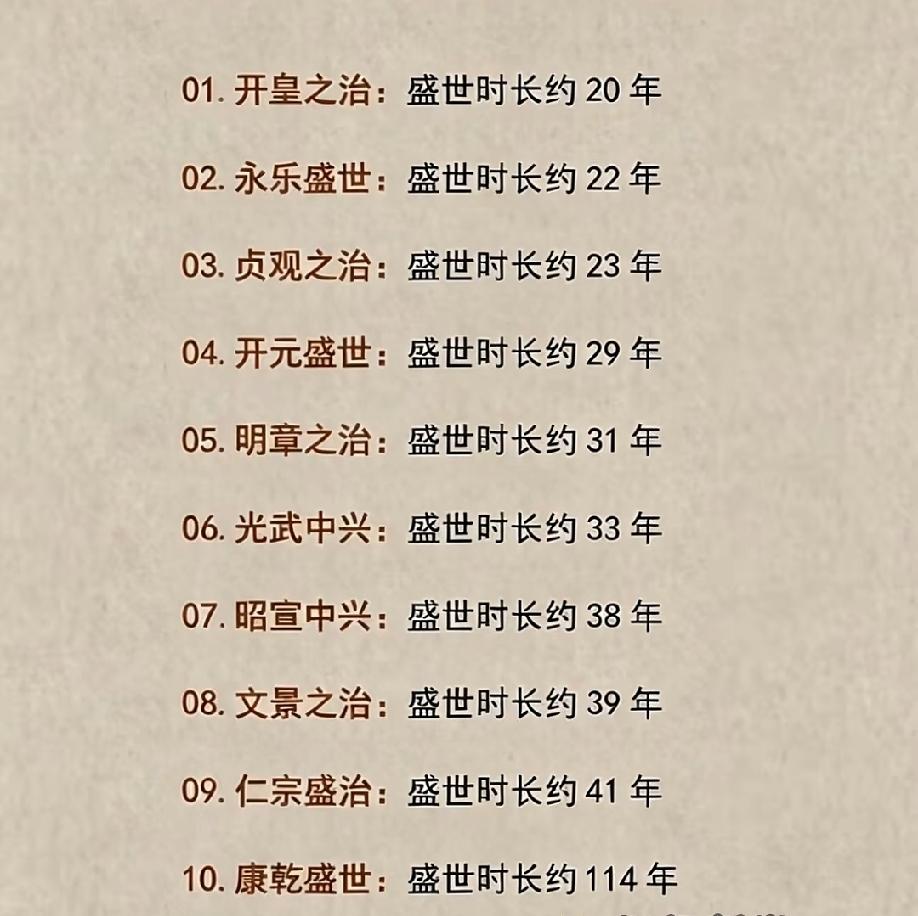 中国历史上封建王朝盛世排行榜