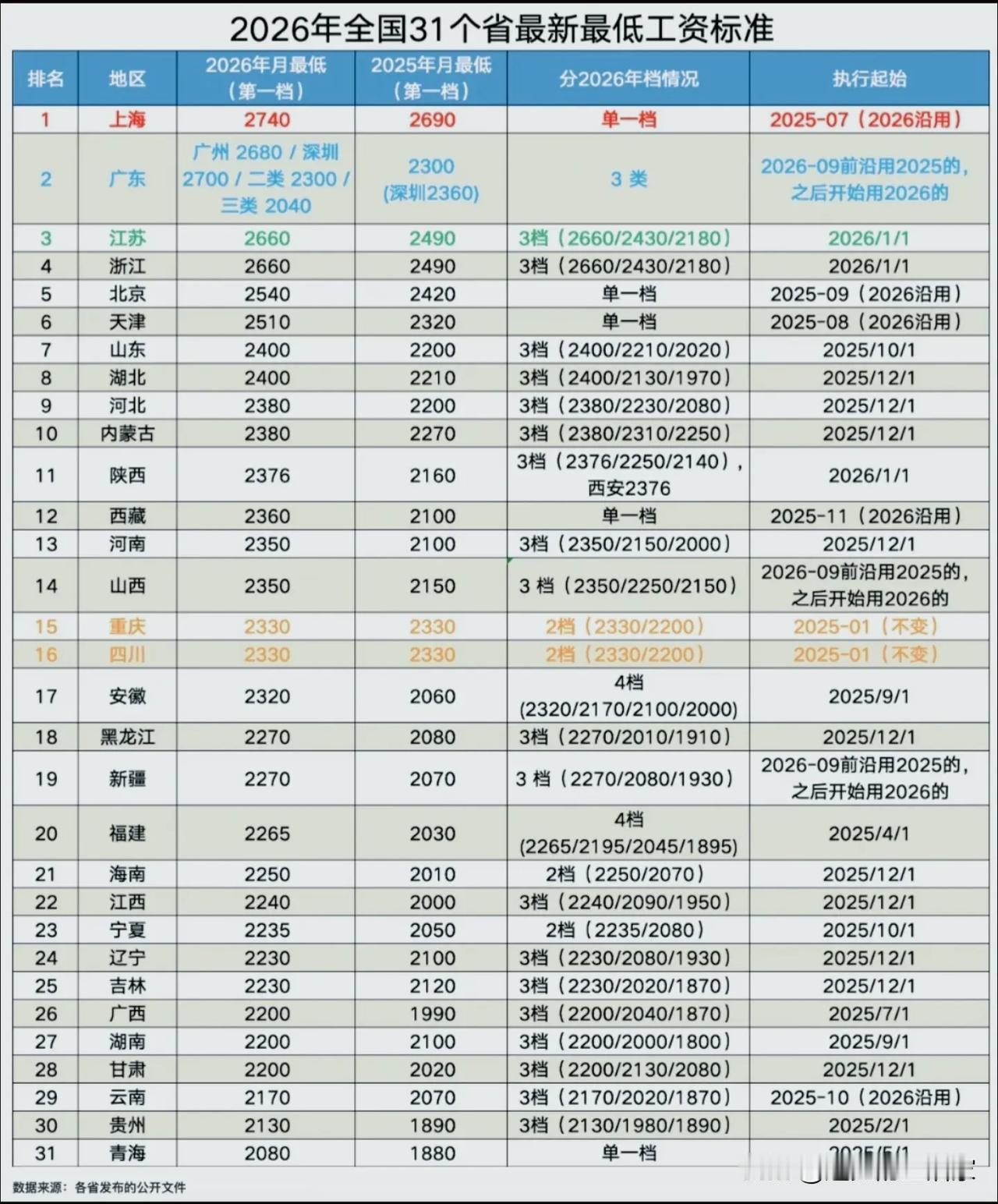 31省最低工资表出炉，不是数字越高，生活就越轻松！2026全国31省份最低
