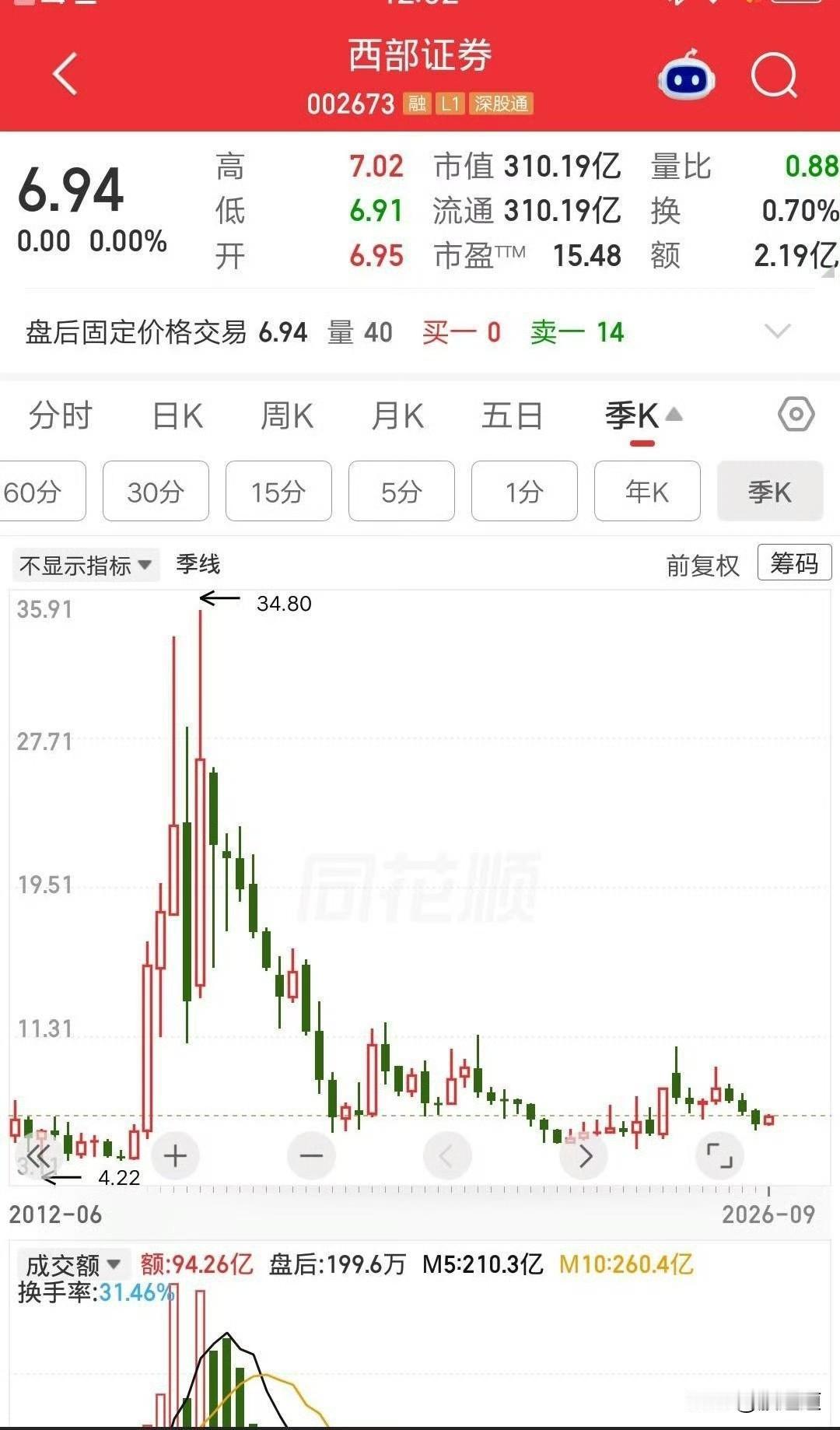 你听说过一只证券股吗？从34块8跌到现在的7块钱都不到，整整跌没了80%。这不是