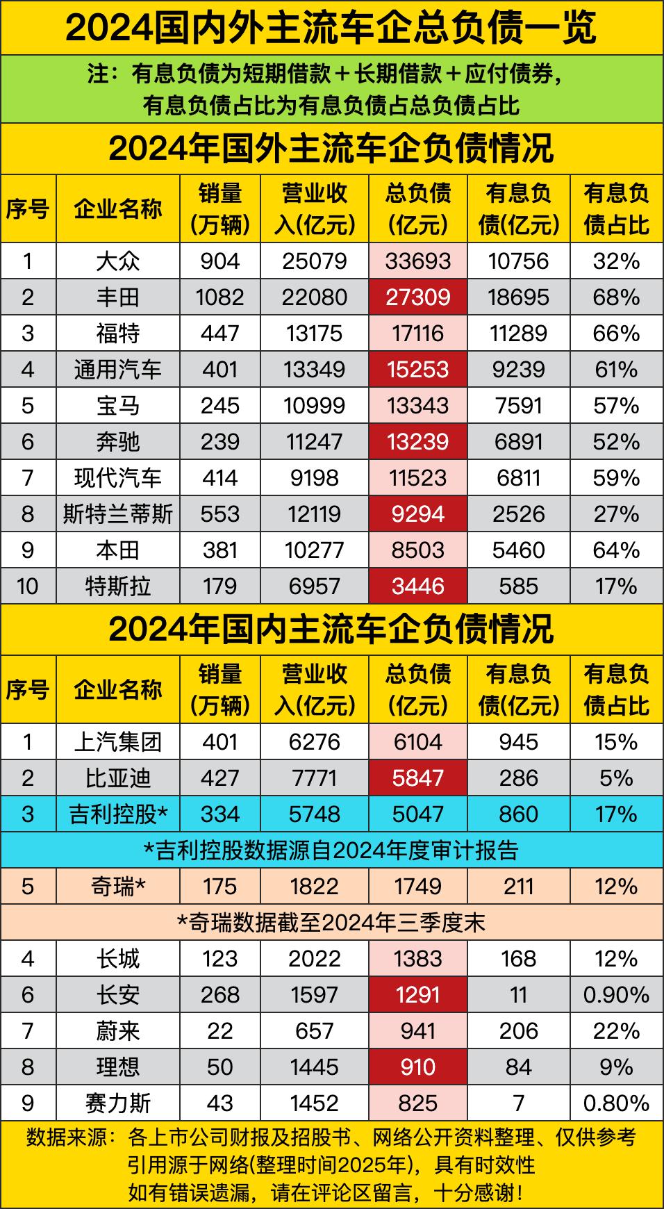 大众一年卖出904万辆车，营业收入那叫一个高，可负债也达到了33693亿元，有息
