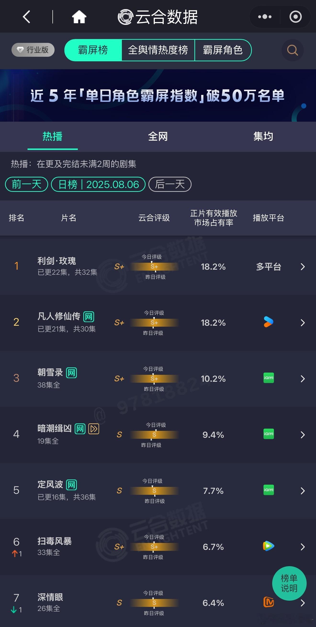 昨日云合定风波a级剧播成了s级，锦月如歌开局市占率5.4%​​​