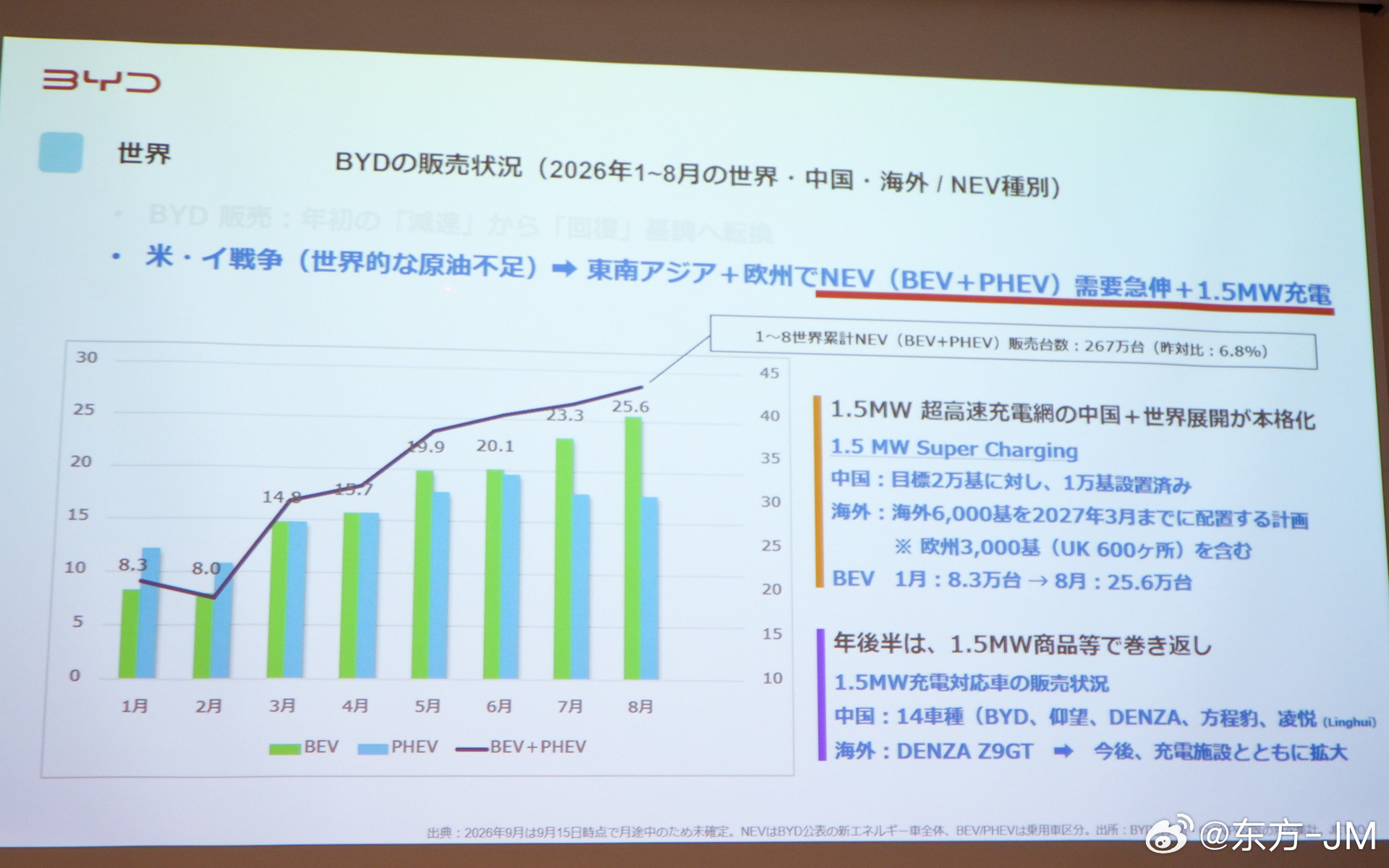 比亚迪日本更新Racco最新销量，1832台比亚迪日本在发布ATTO3EX时