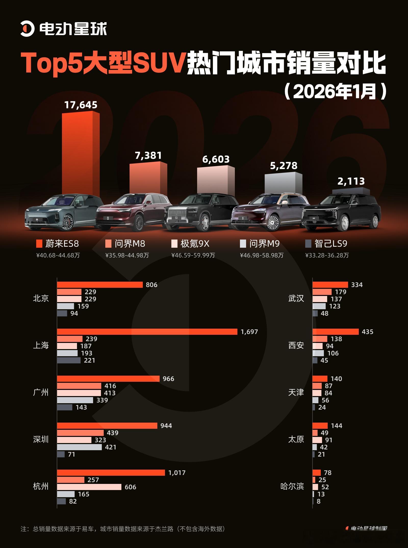 ES81款车的销量碾压剩下的三款车。电车老友记土耳其