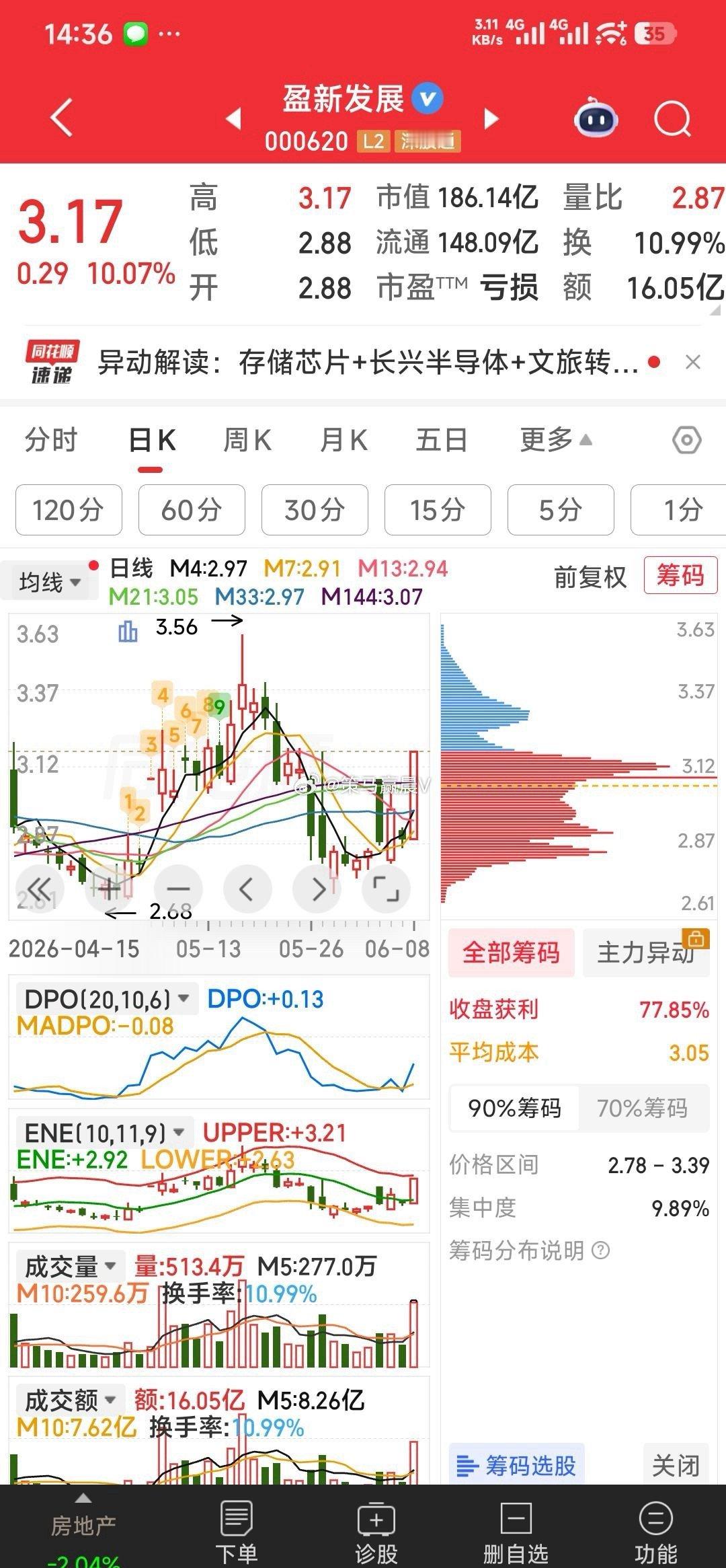 【盈新发展，列入重点自选】象盈新发展这种低价芯片股的启动可列为重点自选，有良机就
