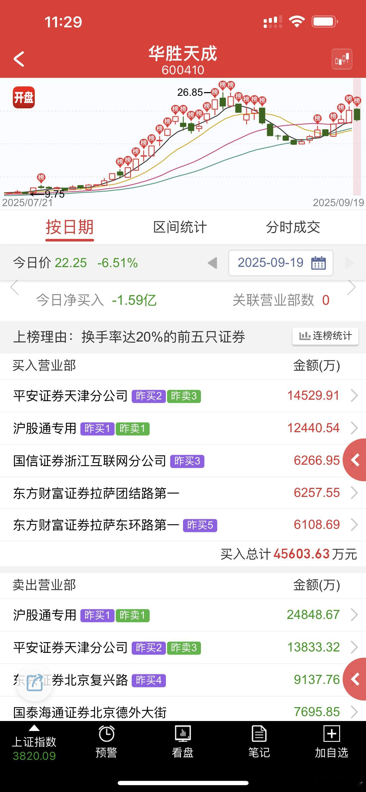 还有大佬维护，感觉还有预期​​​