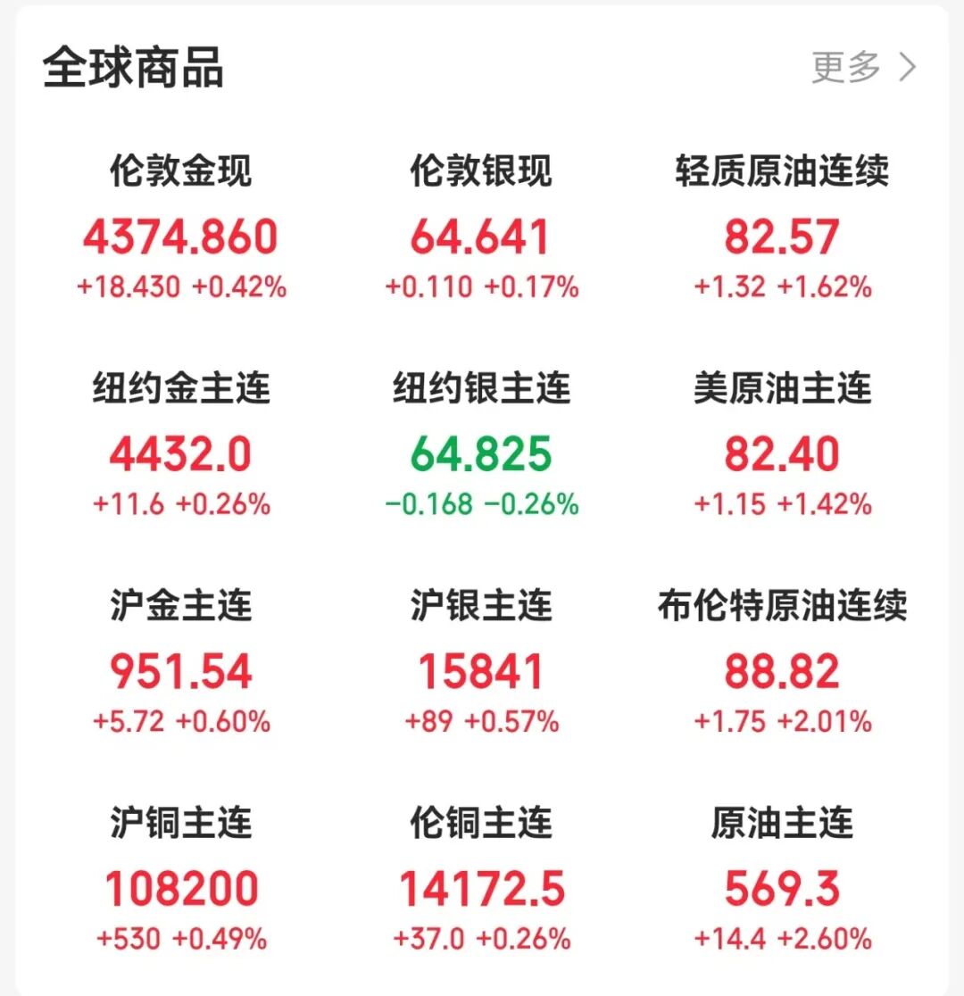 金银油齐涨, 美联储加息新信号!
