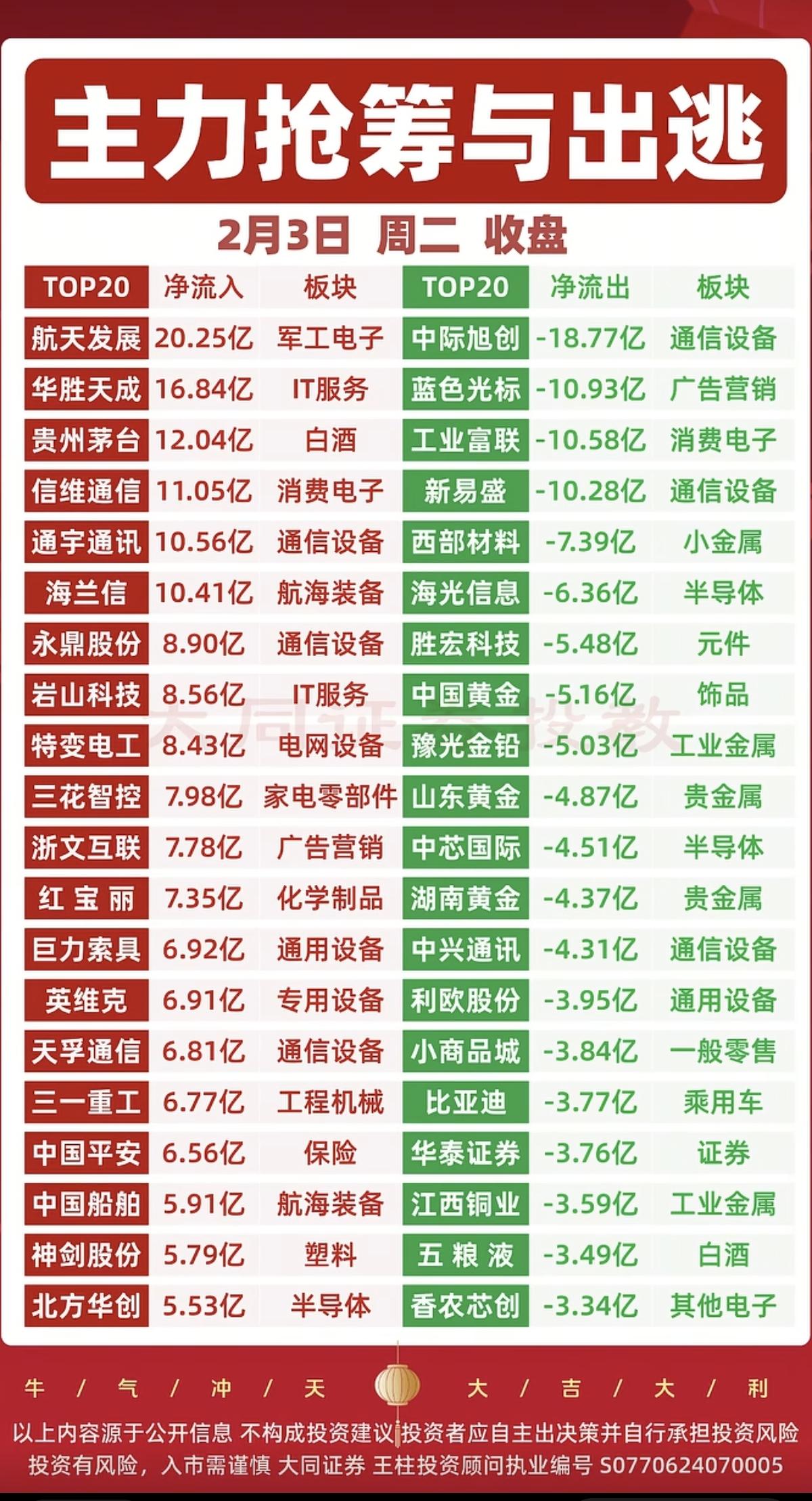 2.3周二主力大资金：流向监测！资金流入：商业航天、太空光伏、算力相关