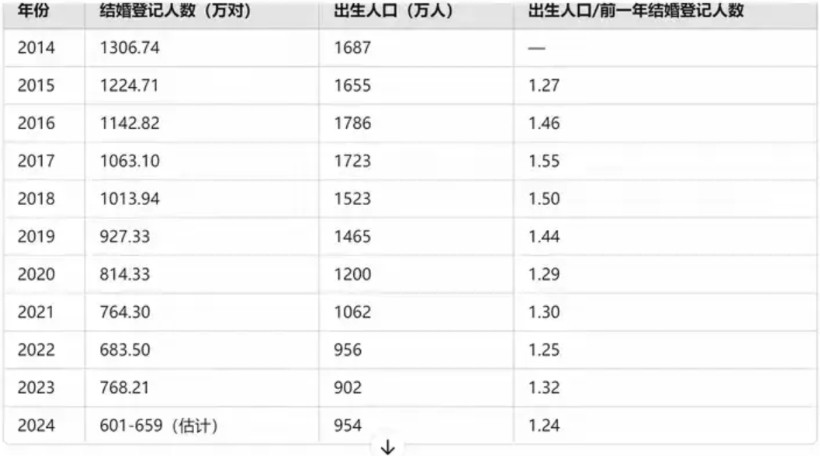 2025年出生人口800万左右，人口锐减是2020年，所以幼儿园的寒冬2023年