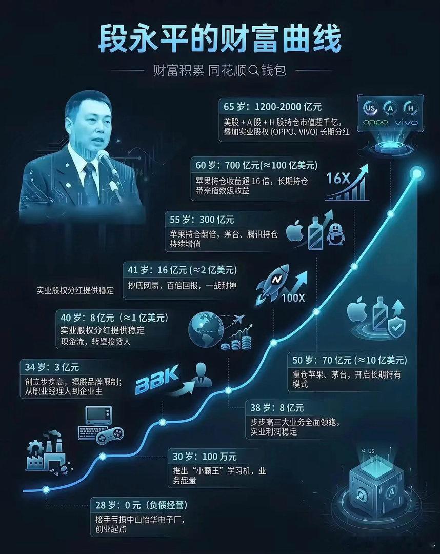 从负债起步到身家2000亿！段永平37年财富狂飙曲线曝光，这才是中国最顶级的“搞
