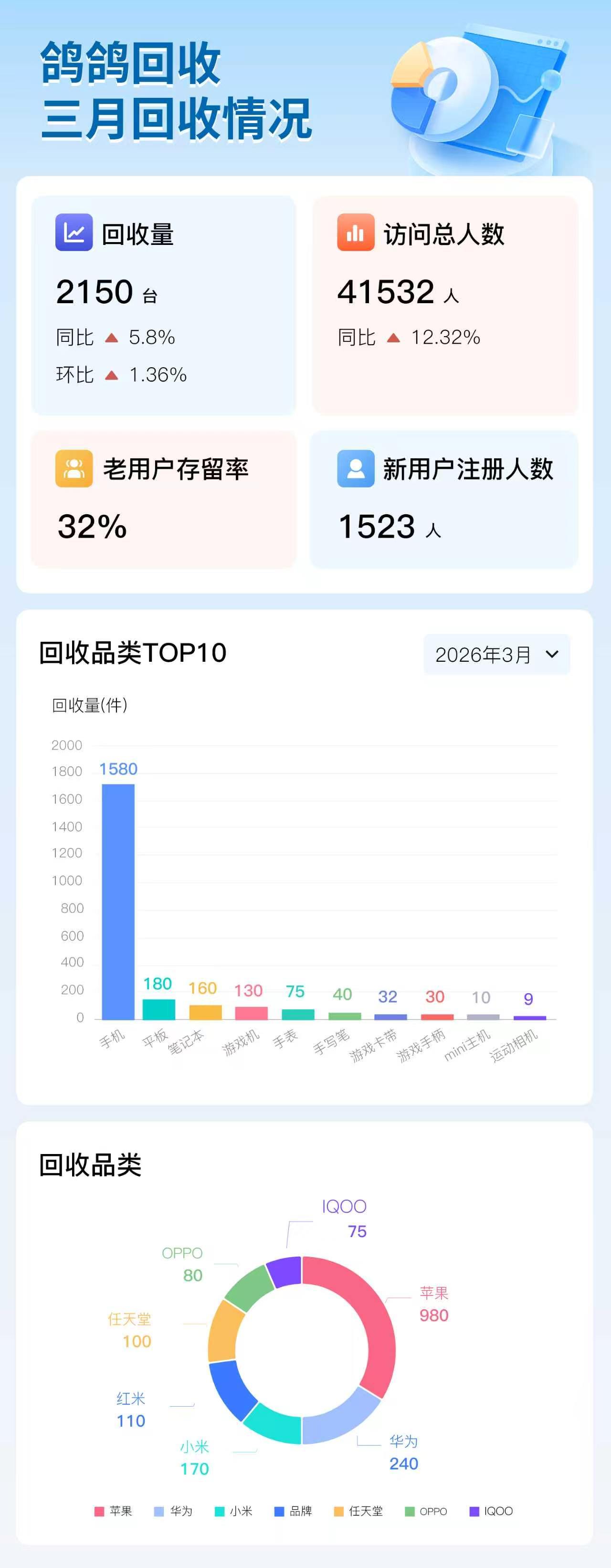 鸽鸽回收微信小程序三月战报～访问人数共41532人，回收2150台设备，其中还是