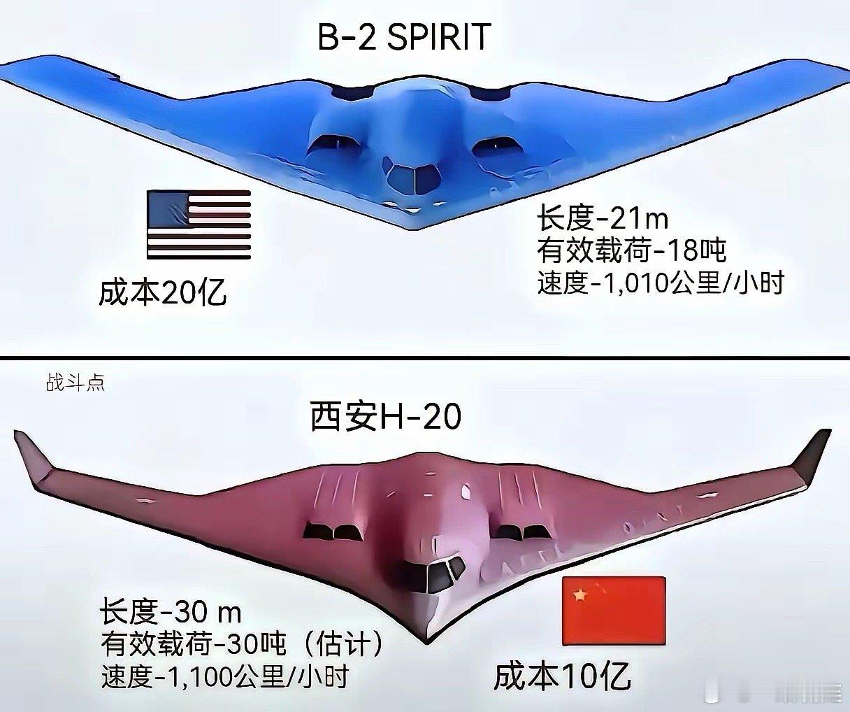 美国虽然很坏，但B-2确实开创了一个时代。我们的轰-20至今没有露面，但从网上流