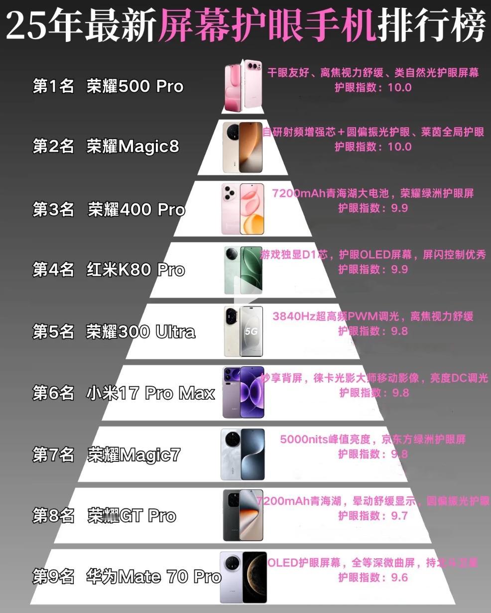 25年护眼手机排行榜，荣耀上榜6款，华为排第91、荣耀500Pro2、荣