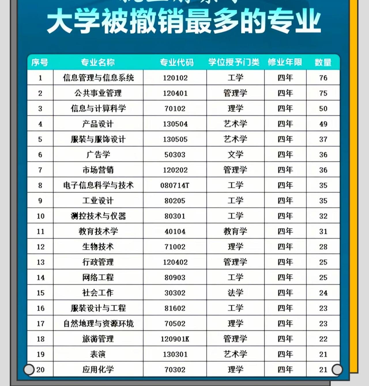 大学被撤销最多的专业排行榜，有些专业学着学着就没了……高校专业取消高校裁撤专业