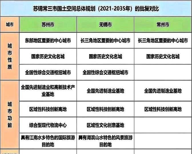 国家刚批下来的长三角规划在网上炸开锅了。要说无锡这地方真是闷声干大事，别看面积