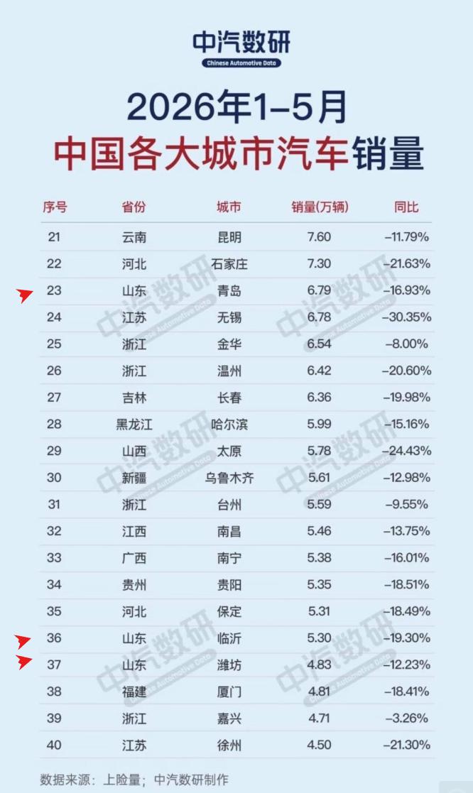 中国各大城市汽车销量，均出现大幅降低。前40名，山东4城上榜。其中济南青岛分列