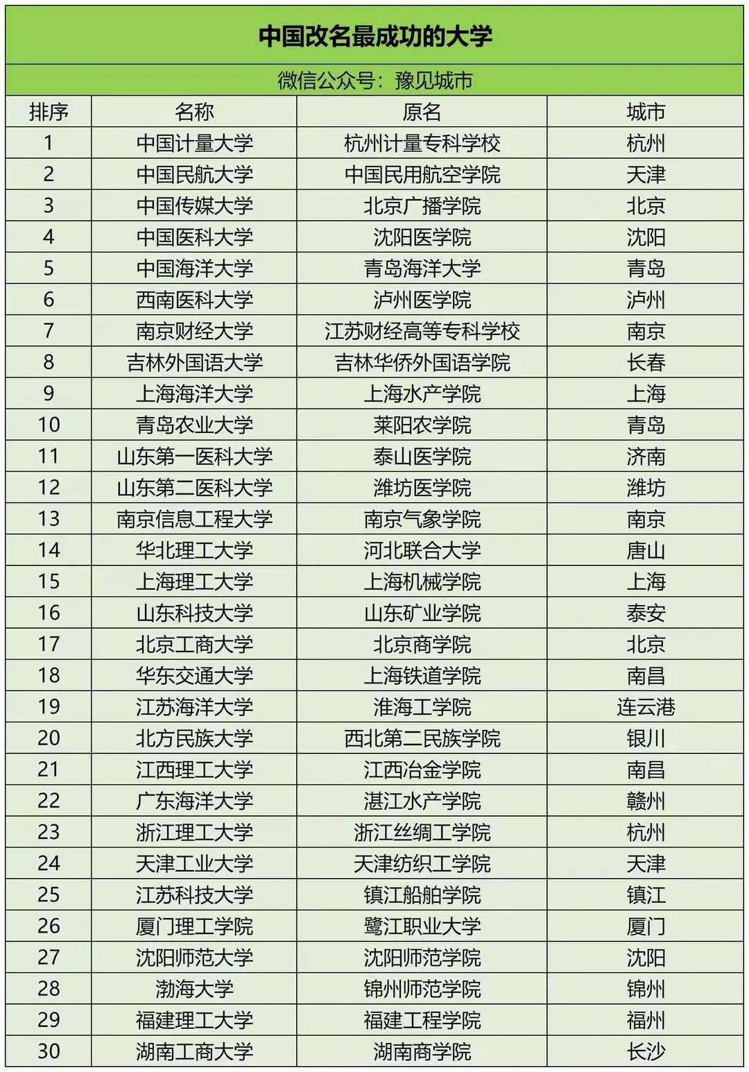 中国有不少改名成功的大学。像泸州医学院，改名前默默无闻，改成西南医科大学后，瞬间