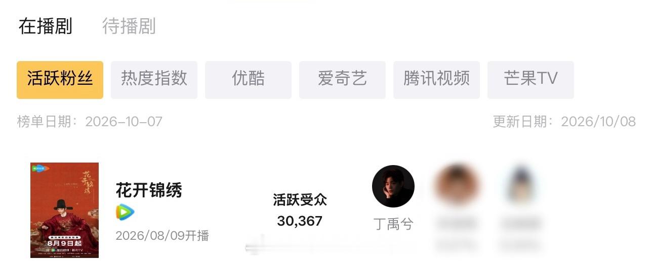 10.7丁禹兮《花开锦绣》活跃受众依旧登顶的一天，赵凌伟大丁禹兮​​​