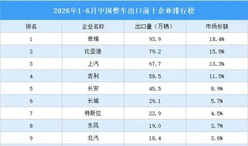 如火如荼，上半年汽车出口509.6万辆，同比增长65.3%！2021年：出口