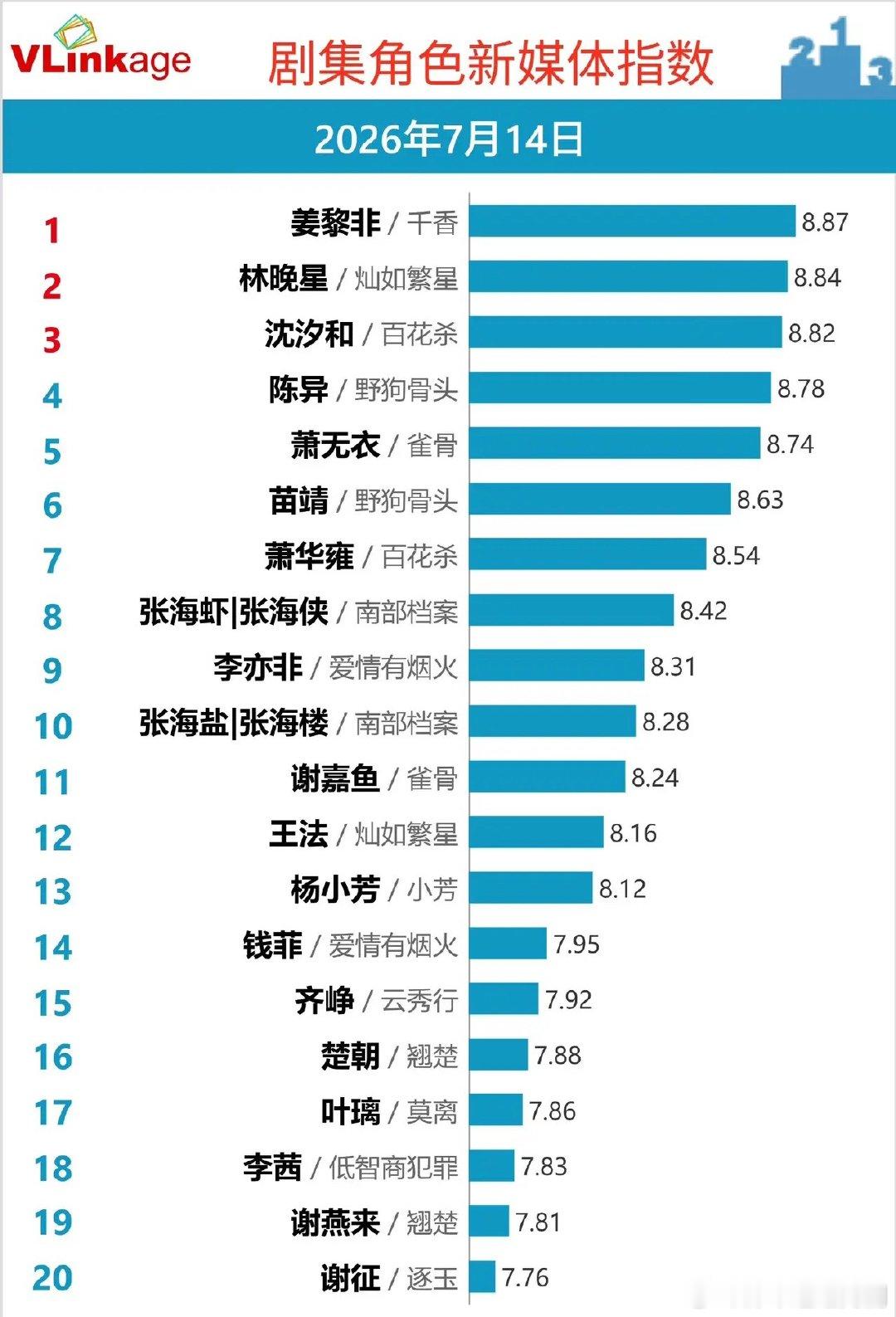 7‑14角色新媒体指数榜单暑期网剧角色霸占热度榜单Vlinkage7月14日剧集