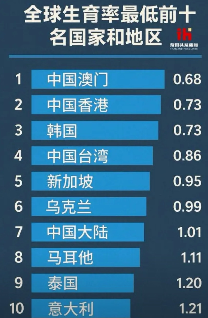 生育率危机的蔓延联合国的最新报告显示，全球正遭受着严峻的人口挑战，东亚地区的生