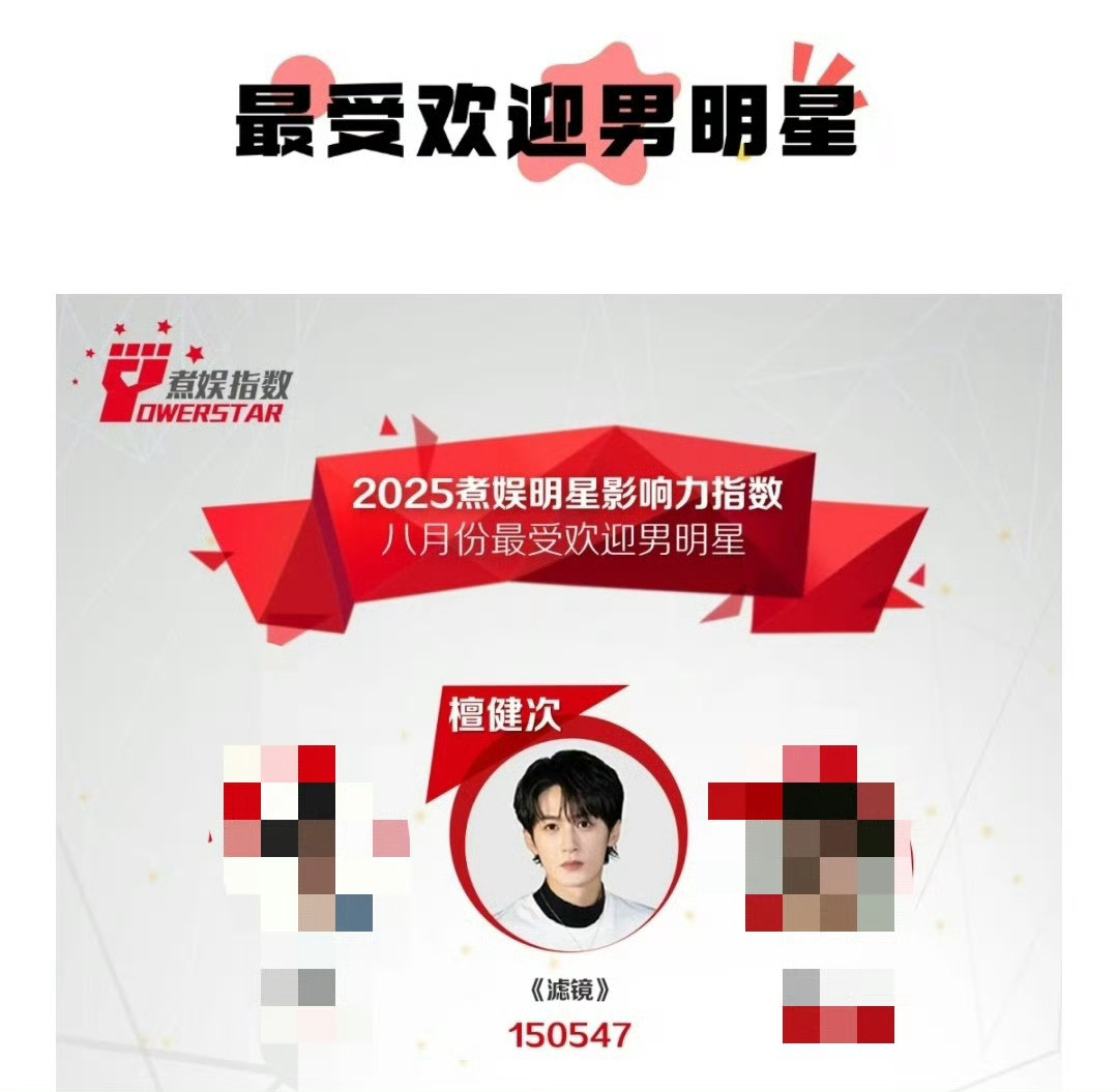 檀健次连续8个月最受欢迎男明星檀健次连续8个月登顶明星影响力最受欢迎男明星，《