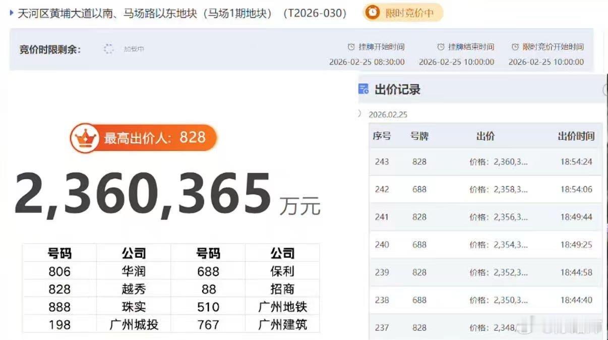 广州马场地块拍卖出236亿的天天天价，起拍价是186亿，举了243轮，越秀足足加