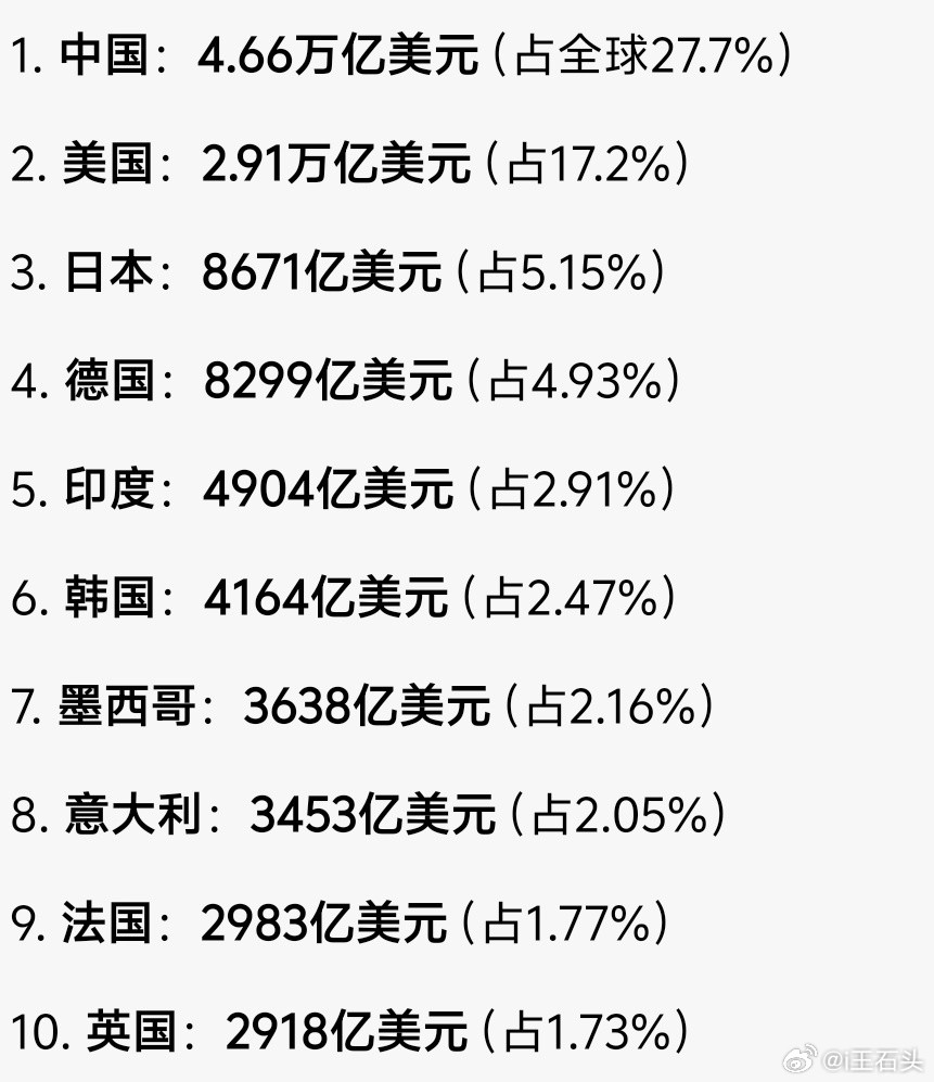 2025年全球制造业总产值，中国比第三名到第十名的总和还要多出接近一个德国。