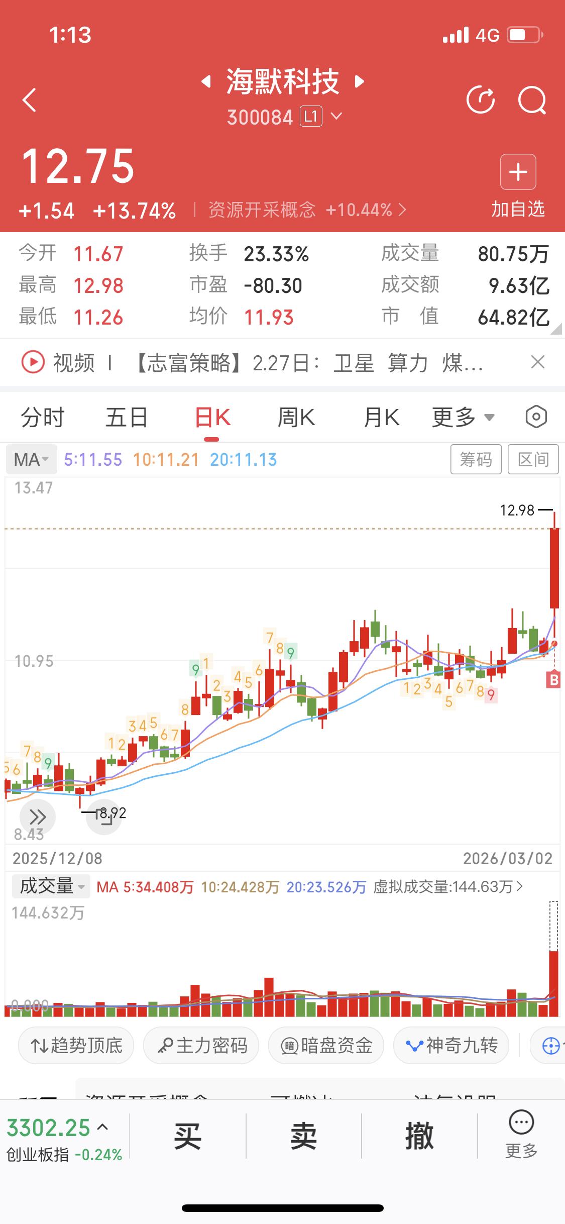 刚开通创业板就入了海默科技，有点小激动又有点小紧张。这公司可不简单，1994年