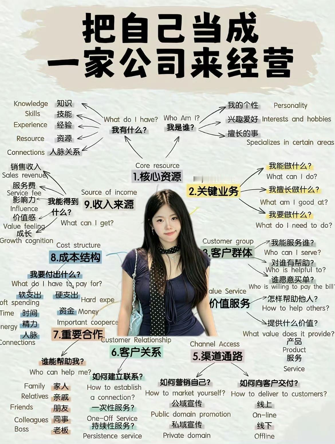 把自己当成一家公司来经营。​​​
