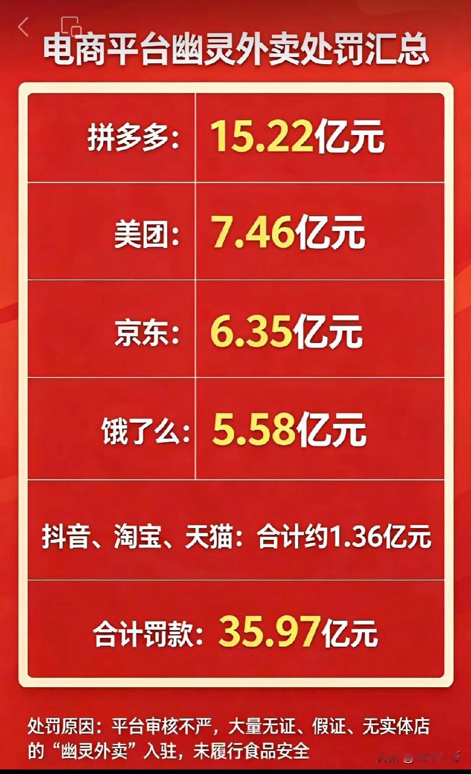 一张35.97亿的餐饮业史上最大罚单，把幽灵外卖的底裤扒得干干净净。拼多多15.