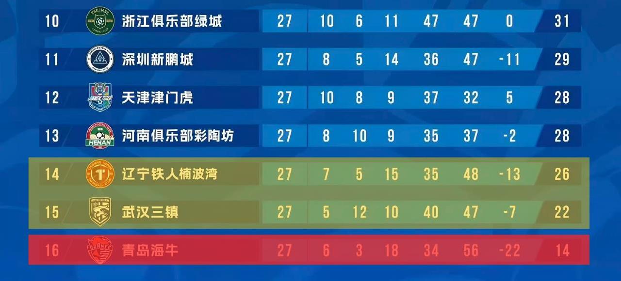 中超27轮过后，保级形势再生变数。在青岛海牛确定降级后，另一个降级名额仍为“二选