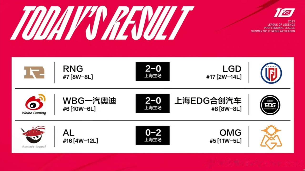 今日赛果、积分排行及季后赛赛程：RNG2-0LGDWBG2-0E