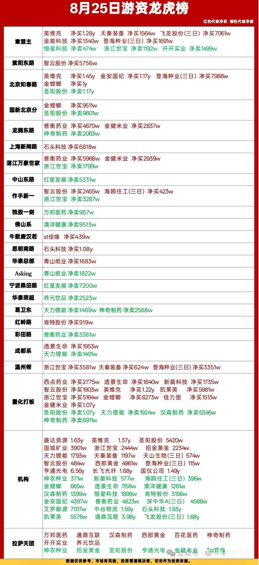 8月25日龙虎榜复盘｜大资金集中出击英维克，板块分歧加剧🔥今日龙虎榜看点十