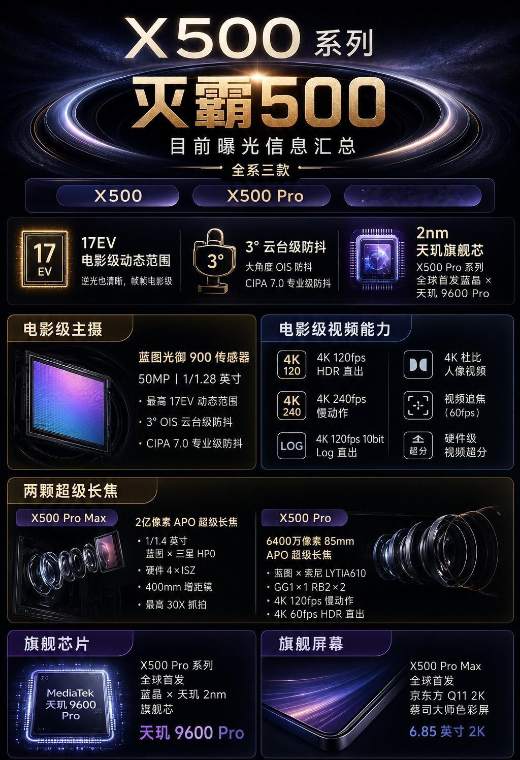 结合上周韩总和数码闲聊站陆续放出的猛料来看，vivoX500系列这次的影像升级