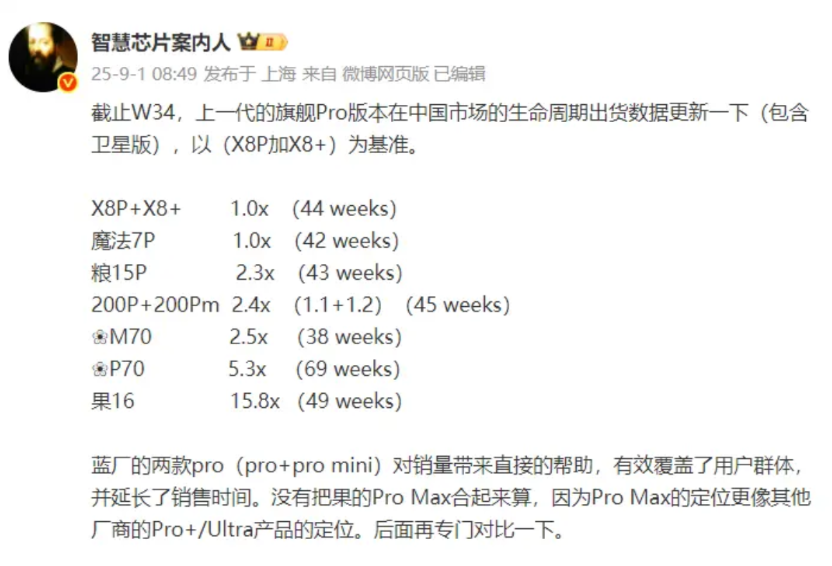 主流六大品牌旗舰Pro版销量对比1、iPhone16Pro是最强的，可以用