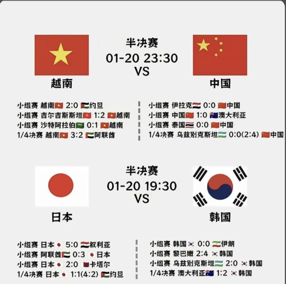 U23亚洲杯日本男足已经一比零击败了韩国，晋级了决赛。而接下来国足将迎战越南，国