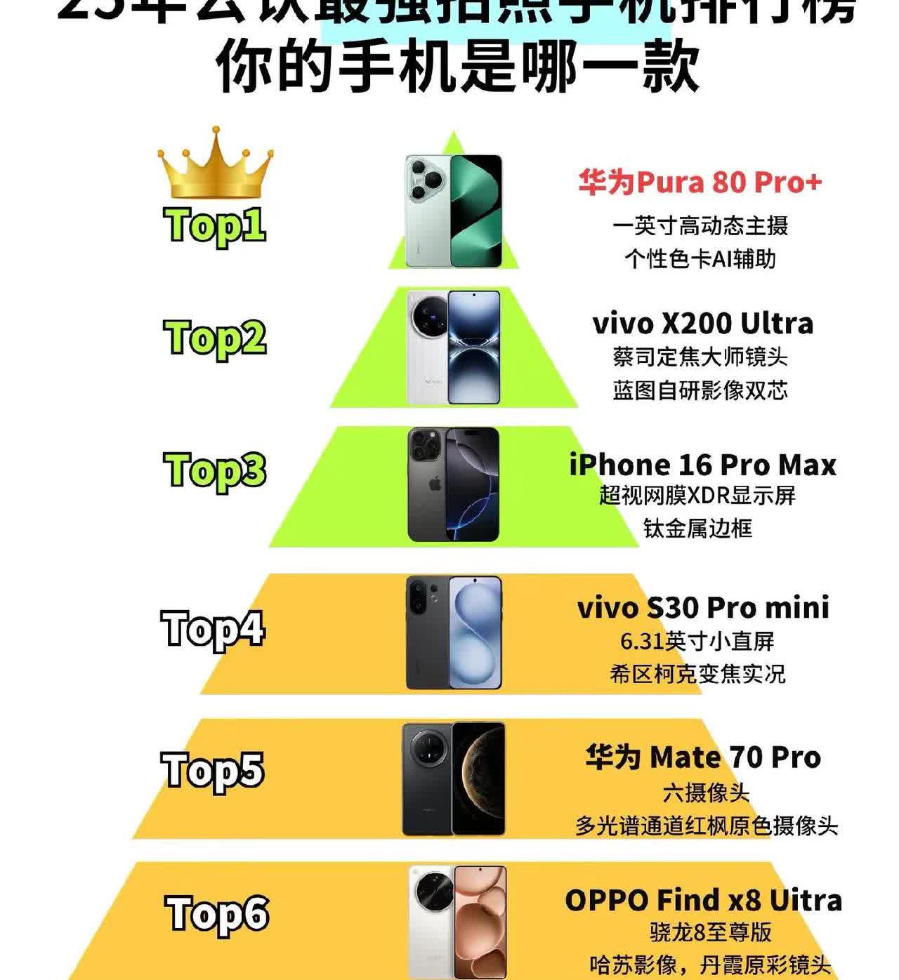 25年公认最强拍照手机，有你在用的吗。