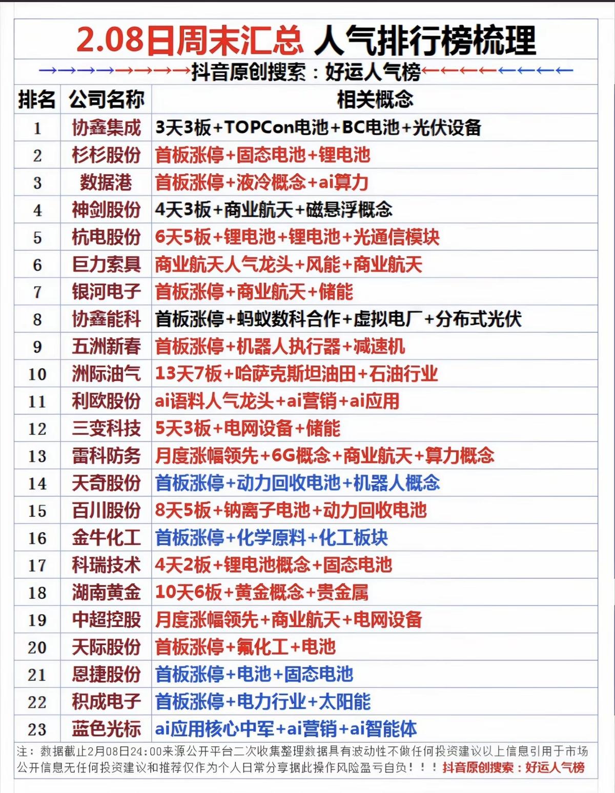 2.8周日周末汇总热搜人气榜！1.固态电池2.光通信模块3.机器