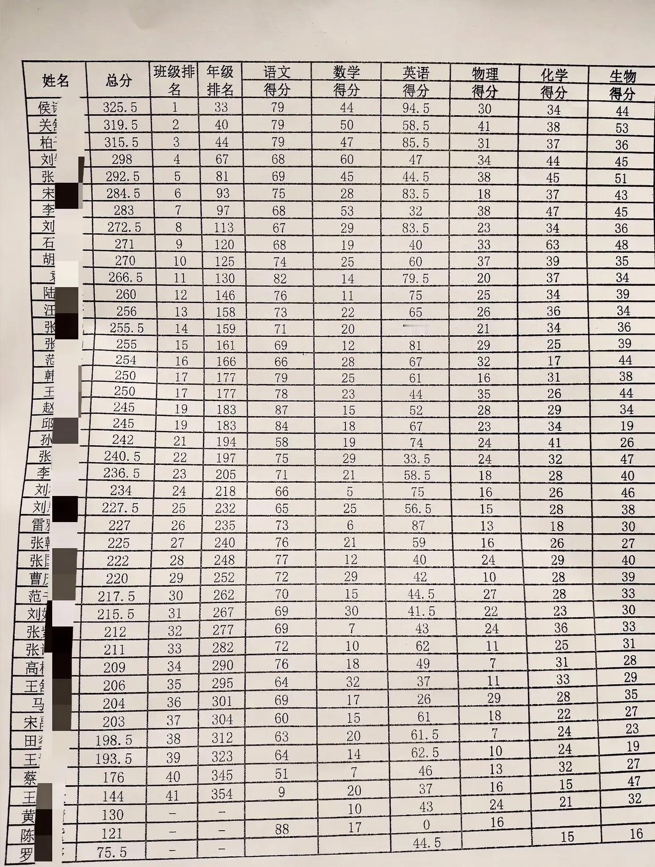 离高考还不到100天，大家来看一看高三这个班的学生成绩。班上第1名才325.5分