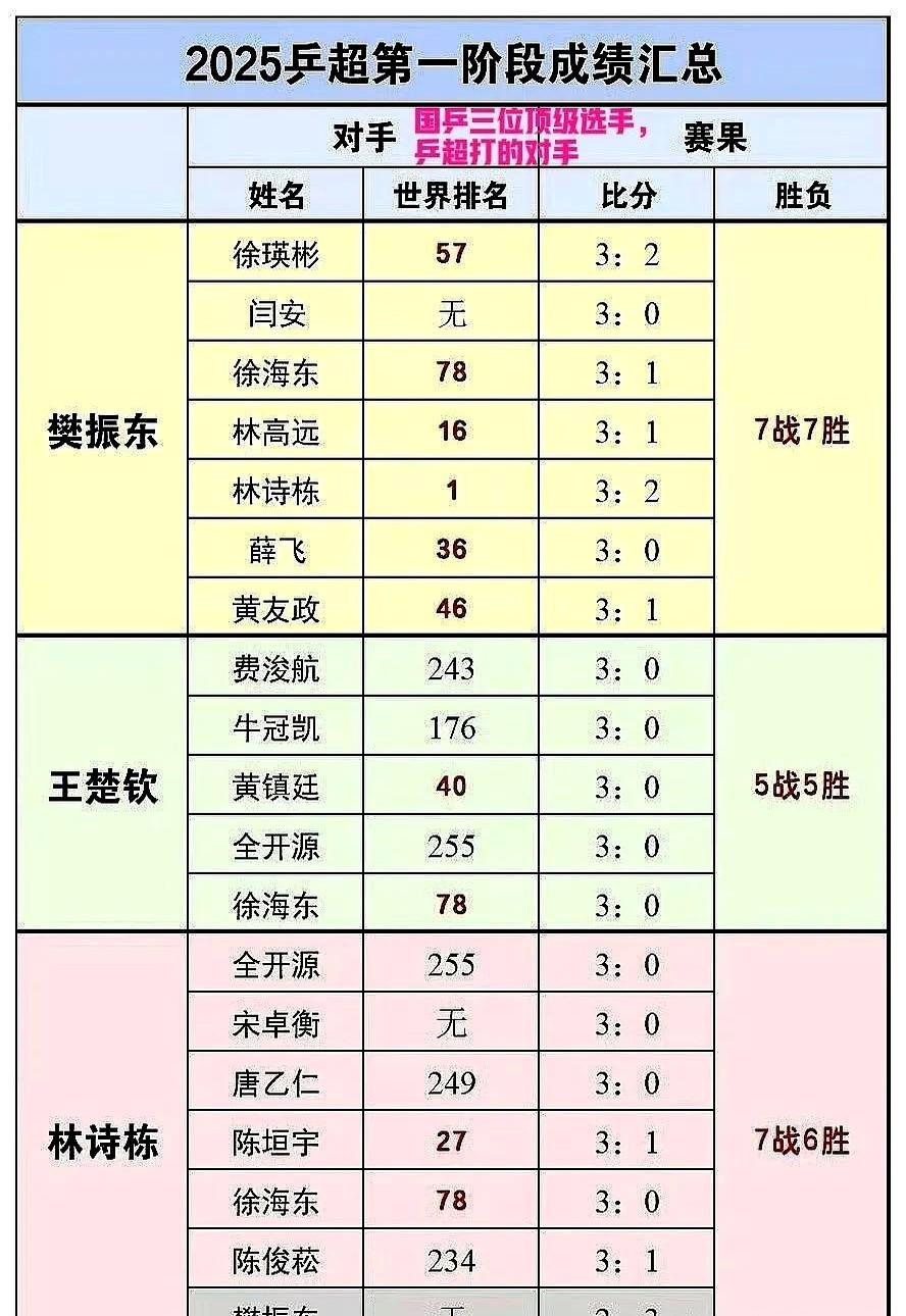樊振东、王楚钦、林诗栋三位顶尖选手，在乒超打的对手强弱：①樊振东打的对手：