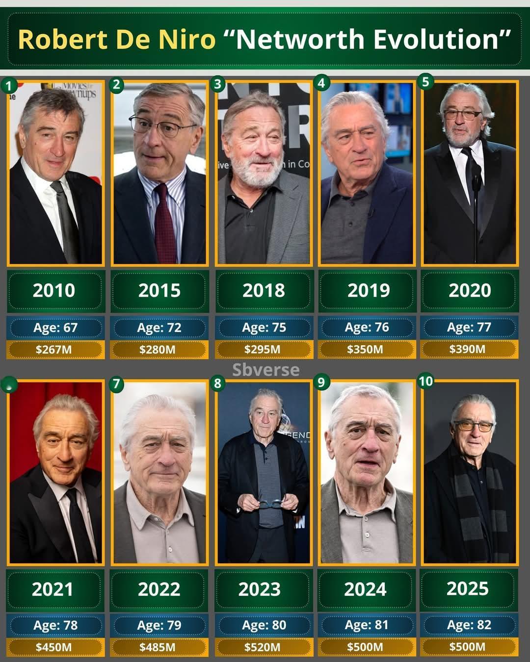 在过去的十年间，罗伯特·德尼罗的净资产稳步增长，这反映出他在好莱坞的传奇职业生涯